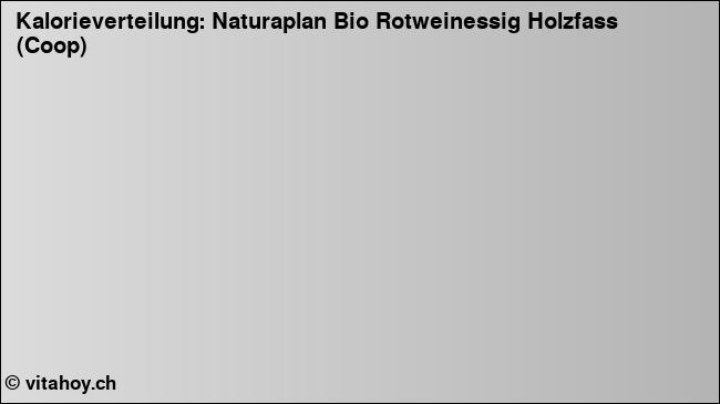 Kalorienverteilung: Naturaplan Bio Rotweinessig Holzfass (Coop) (Grafik, Nährwerte)