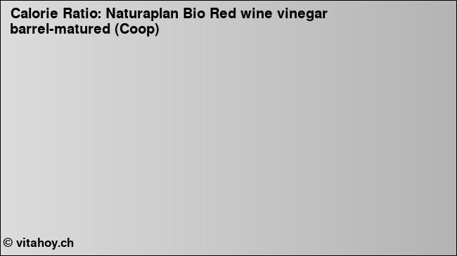 Calorie ratio: Naturaplan Bio Red wine vinegar barrel-matured (Coop) (chart, nutrition data)