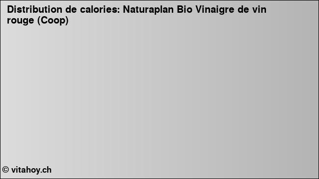 Calories: Naturaplan Bio Vinaigre de vin rouge (Coop) (diagramme, valeurs nutritives)