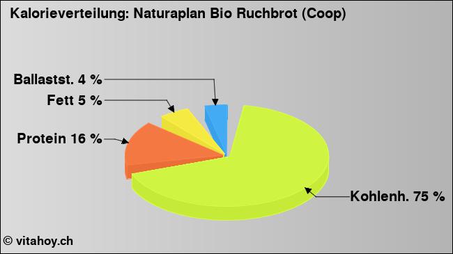 Kalorienverteilung: Naturaplan Bio Ruchbrot (Coop) (Grafik, Nährwerte)