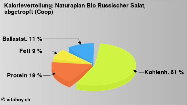 Kalorienverteilung: Naturaplan Bio Russischer Salat, abgetropft (Coop) (Grafik, Nährwerte)