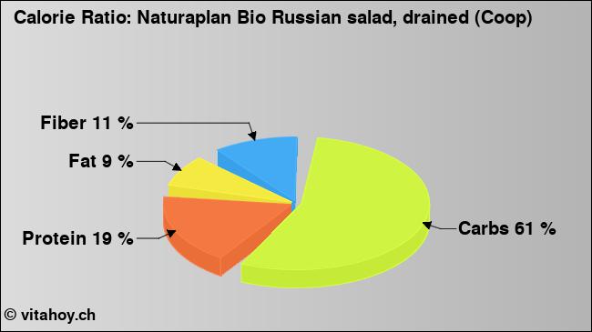 Calorie ratio: Naturaplan Bio Russian salad, drained (Coop) (chart, nutrition data)
