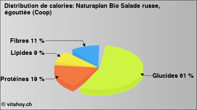 Calories: Naturaplan Bio Salade russe, égouttée (Coop) (diagramme, valeurs nutritives)
