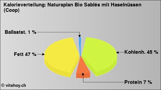 Kalorienverteilung: Naturaplan Bio Sablés mit Haselnüssen (Coop) (Grafik, Nährwerte)