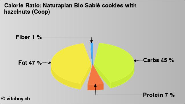 Calorie ratio: Naturaplan Bio Sablé cookies with hazelnuts (Coop) (chart, nutrition data)