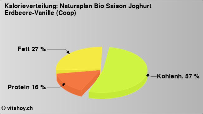 Kalorienverteilung: Naturaplan Bio Saison Joghurt Erdbeere-Vanille (Coop) (Grafik, Nährwerte)