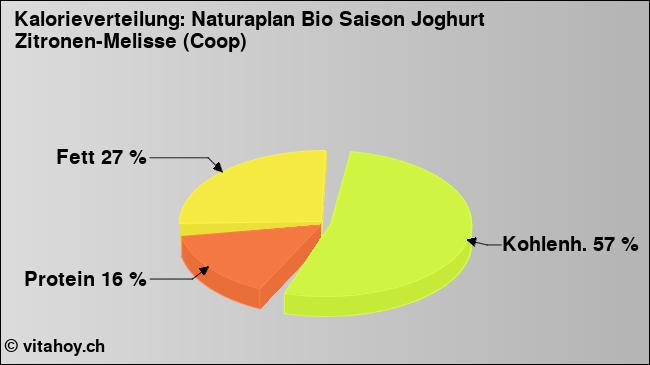 Kalorienverteilung: Naturaplan Bio Saison Joghurt Zitronen-Melisse (Coop) (Grafik, Nährwerte)