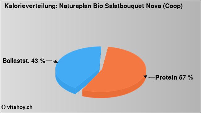 Kalorienverteilung: Naturaplan Bio Salatbouquet Nova (Coop) (Grafik, Nährwerte)
