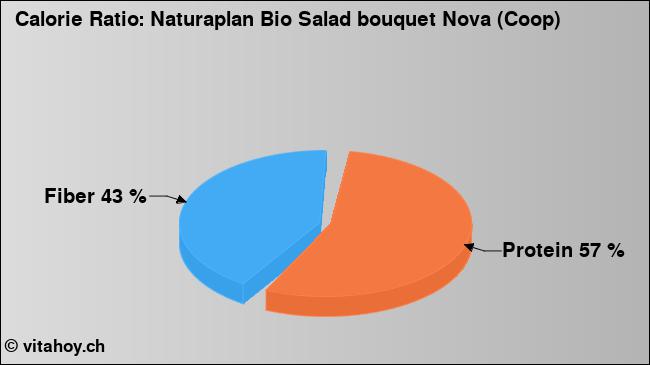 Calorie ratio: Naturaplan Bio Salad bouquet Nova (Coop) (chart, nutrition data)