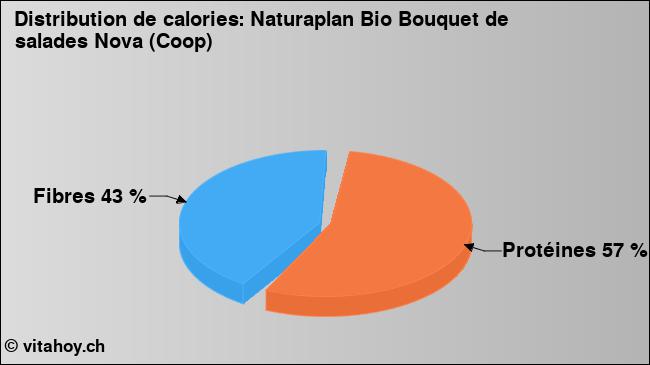 Calories: Naturaplan Bio Bouquet de salades Nova (Coop) (diagramme, valeurs nutritives)