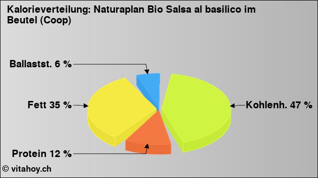 Kalorienverteilung: Naturaplan Bio Salsa al basilico im Beutel (Coop) (Grafik, Nährwerte)