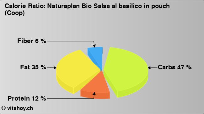 Calorie ratio: Naturaplan Bio Salsa al basilico in pouch (Coop) (chart, nutrition data)