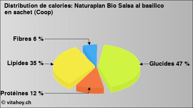 Calories: Naturaplan Bio Salsa al basilico en sachet (Coop) (diagramme, valeurs nutritives)