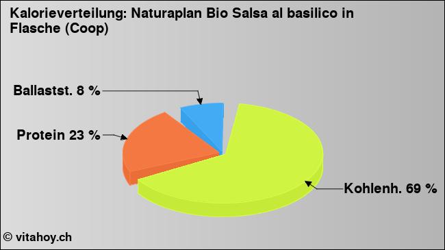 Kalorienverteilung: Naturaplan Bio Salsa al basilico in Flasche (Coop) (Grafik, Nährwerte)
