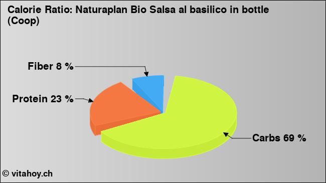Calorie ratio: Naturaplan Bio Salsa al basilico in bottle (Coop) (chart, nutrition data)