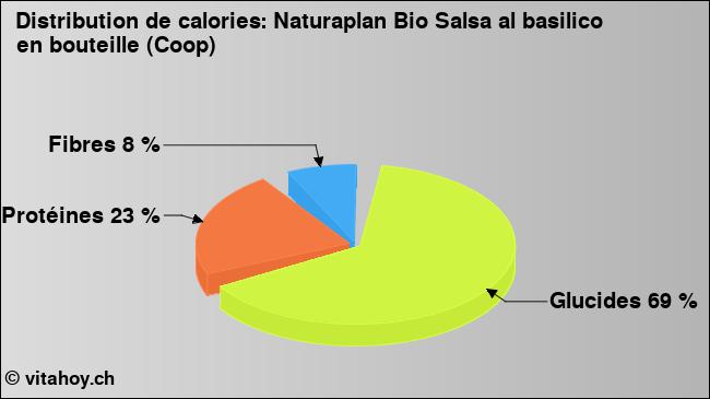 Calories: Naturaplan Bio Salsa al basilico en bouteille (Coop) (diagramme, valeurs nutritives)