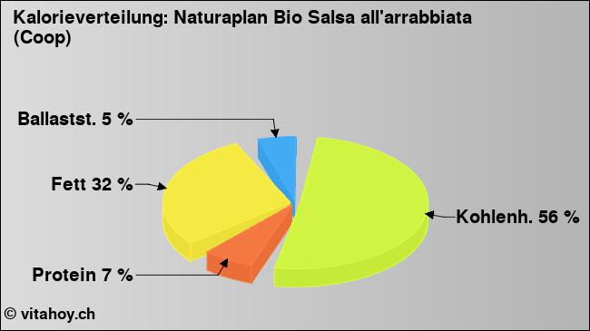 Kalorienverteilung: Naturaplan Bio Salsa all'arrabbiata (Coop) (Grafik, Nährwerte)