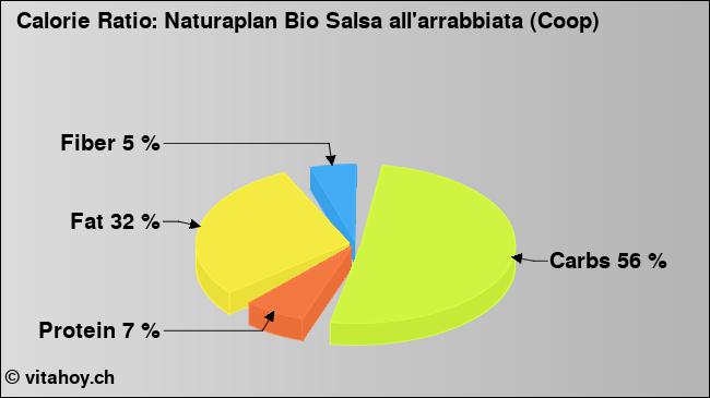 Calorie ratio: Naturaplan Bio Salsa all'arrabbiata (Coop) (chart, nutrition data)