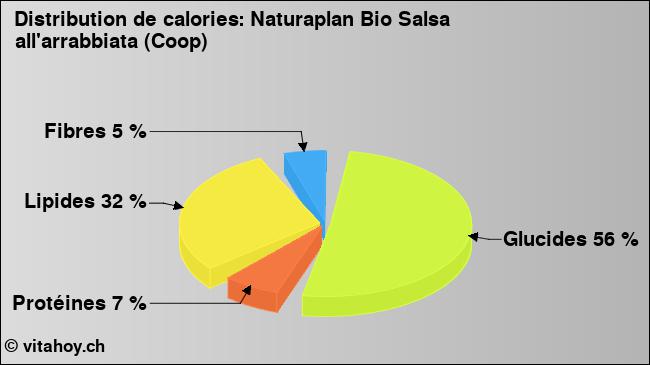 Calories: Naturaplan Bio Salsa all'arrabbiata (Coop) (diagramme, valeurs nutritives)