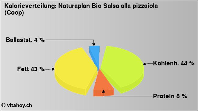 Kalorienverteilung: Naturaplan Bio Salsa alla pizzaiola (Coop) (Grafik, Nährwerte)