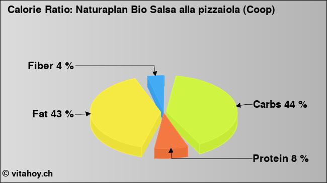 Calorie ratio: Naturaplan Bio Salsa alla pizzaiola (Coop) (chart, nutrition data)
