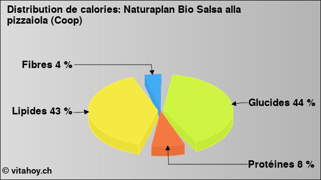 Calories: Naturaplan Bio Salsa alla pizzaiola (Coop) (diagramme, valeurs nutritives)