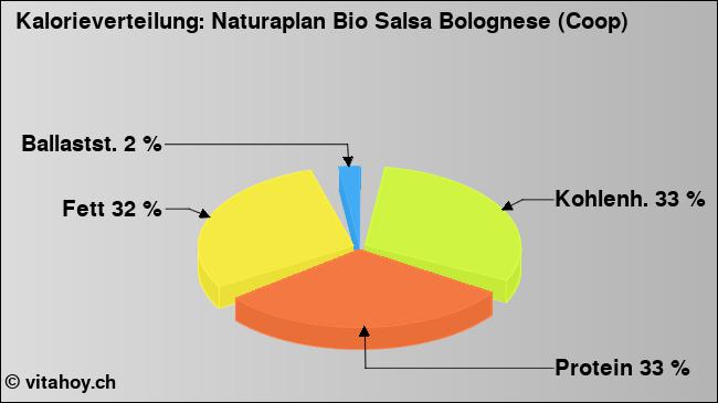 Kalorienverteilung: Naturaplan Bio Salsa Bolognese (Coop) (Grafik, Nährwerte)