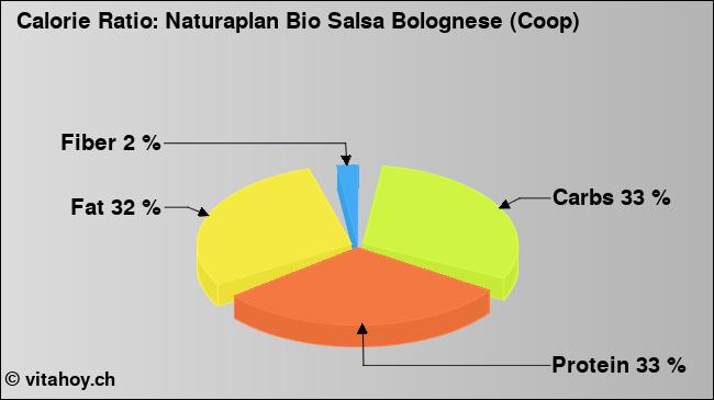 Calorie ratio: Naturaplan Bio Salsa Bolognese (Coop) (chart, nutrition data)