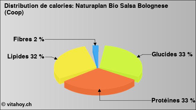 Calories: Naturaplan Bio Salsa Bolognese (Coop) (diagramme, valeurs nutritives)