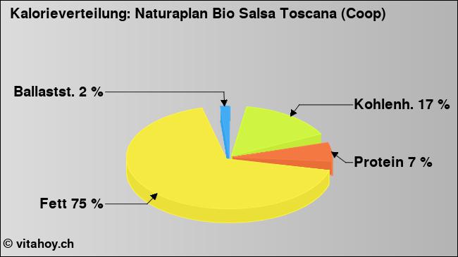 Kalorienverteilung: Naturaplan Bio Salsa Toscana (Coop) (Grafik, Nährwerte)