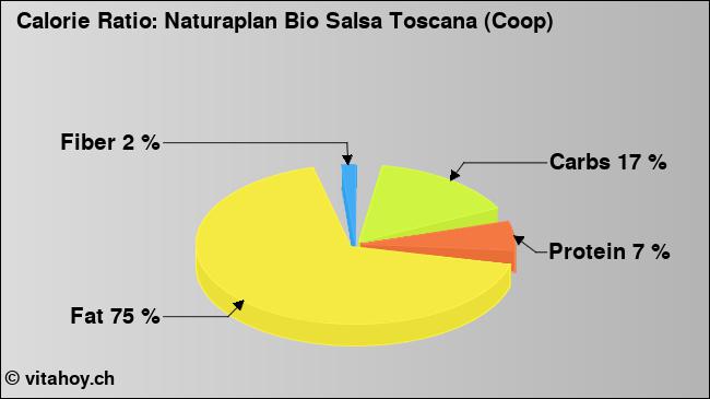 Calorie ratio: Naturaplan Bio Salsa Toscana (Coop) (chart, nutrition data)