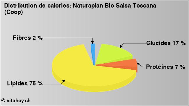 Calories: Naturaplan Bio Salsa Toscana (Coop) (diagramme, valeurs nutritives)