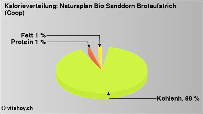 Kalorienverteilung: Naturaplan Bio Sanddorn Brotaufstrich (Coop) (Grafik, Nährwerte)