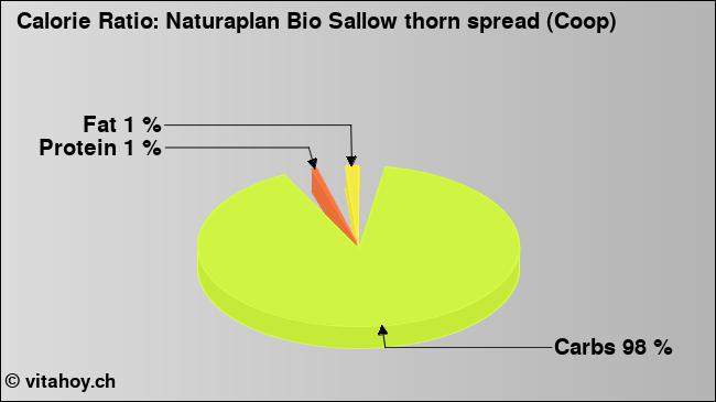 Calorie ratio: Naturaplan Bio Sallow thorn spread (Coop) (chart, nutrition data)