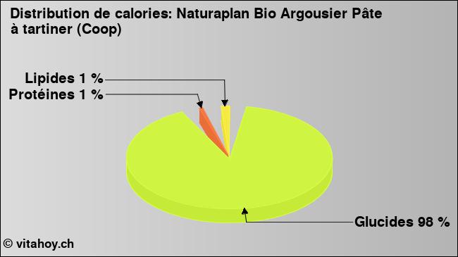 Calories: Naturaplan Bio Argousier Pâte à tartiner (Coop) (diagramme, valeurs nutritives)