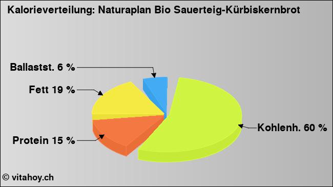 Kalorienverteilung: Naturaplan Bio Sauerteig-Kürbiskernbrot (Grafik, Nährwerte)