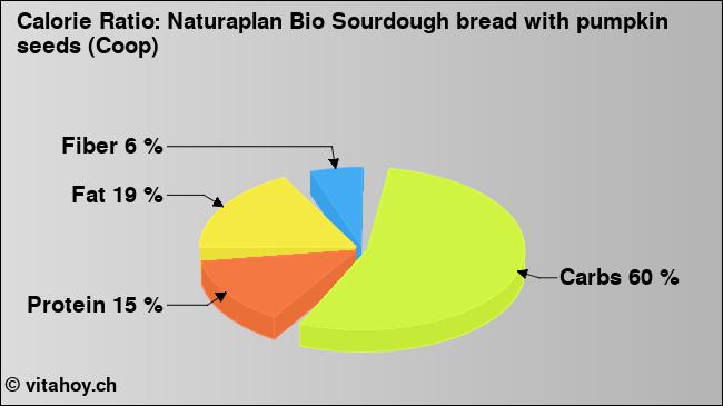 Calorie ratio: Naturaplan Bio Sourdough bread with pumpkin seeds (Coop) (chart, nutrition data)