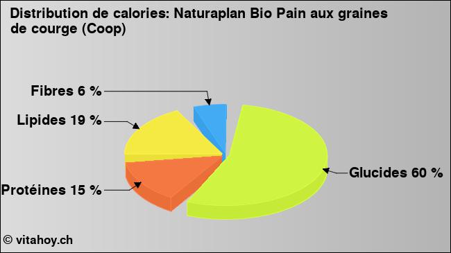 Calories: Naturaplan Bio Pain aux graines de courge (Coop) (diagramme, valeurs nutritives)