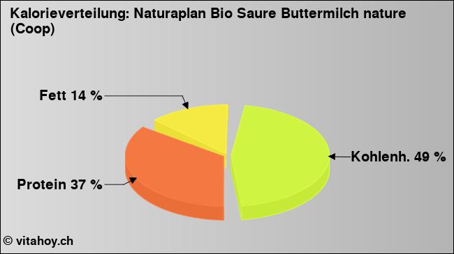 Kalorienverteilung: Naturaplan Bio Saure Buttermilch nature (Coop) (Grafik, Nährwerte)
