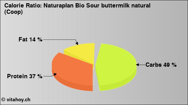 Calorie ratio: Naturaplan Bio Sour buttermilk natural (Coop) (chart, nutrition data)