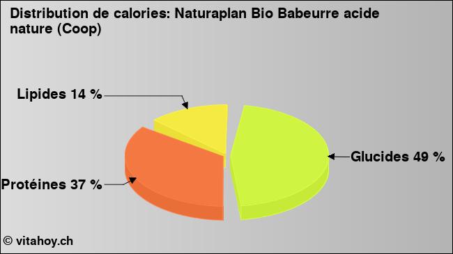 Calories: Naturaplan Bio Babeurre acide nature (Coop) (diagramme, valeurs nutritives)