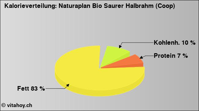 Kalorienverteilung: Naturaplan Bio Saurer Halbrahm (Coop) (Grafik, Nährwerte)