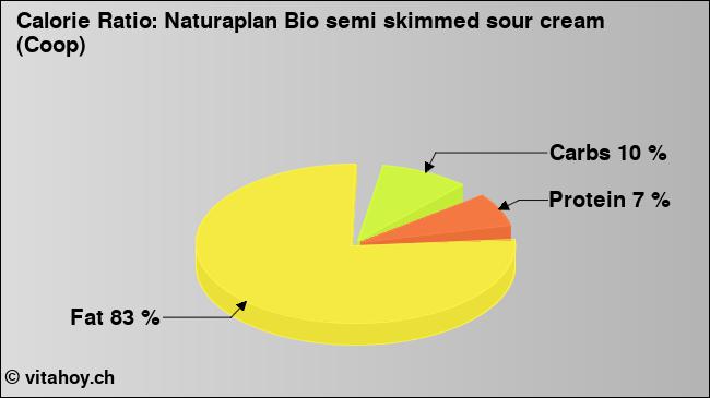 Calorie ratio: Naturaplan Bio semi skimmed sour cream (Coop) (chart, nutrition data)