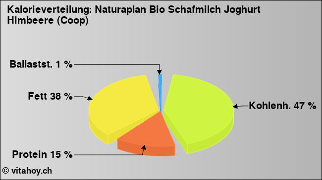 Kalorienverteilung: Naturaplan Bio Schafmilch Joghurt Himbeere (Coop) (Grafik, Nährwerte)