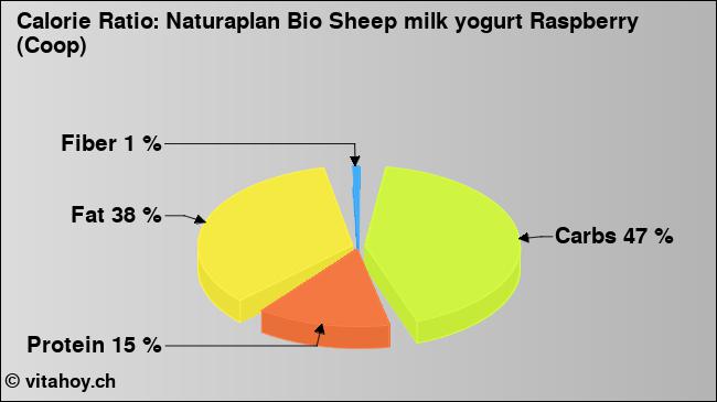 Calorie ratio: Naturaplan Bio Sheep milk yogurt Raspberry (Coop) (chart, nutrition data)