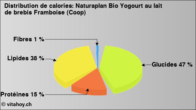 Calories: Naturaplan Bio Yogourt au lait de brebis Framboise (Coop) (diagramme, valeurs nutritives)