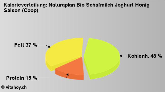 Kalorienverteilung: Naturaplan Bio Schafmilch Joghurt Honig Saison (Coop) (Grafik, Nährwerte)