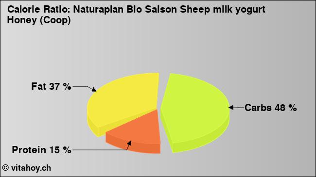 Calorie ratio: Naturaplan Bio Saison Sheep milk yogurt Honey (Coop) (chart, nutrition data)