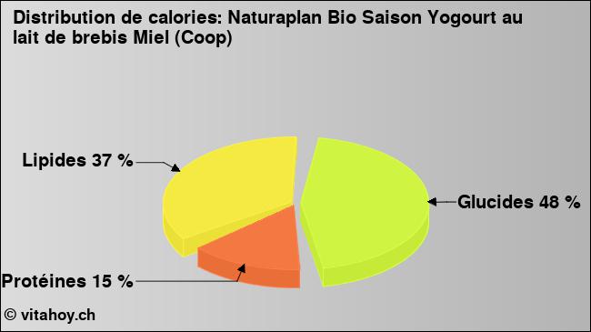 Calories: Naturaplan Bio Saison Yogourt au lait de brebis Miel (Coop) (diagramme, valeurs nutritives)