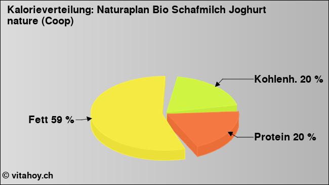 Kalorienverteilung: Naturaplan Bio Schafmilch Joghurt nature (Coop) (Grafik, Nährwerte)